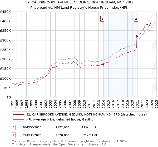 32, CARISBROOKE AVENUE, GEDLING, NOTTINGHAM, NG4 2RD: Price paid vs HM Land Registry's House Price Index