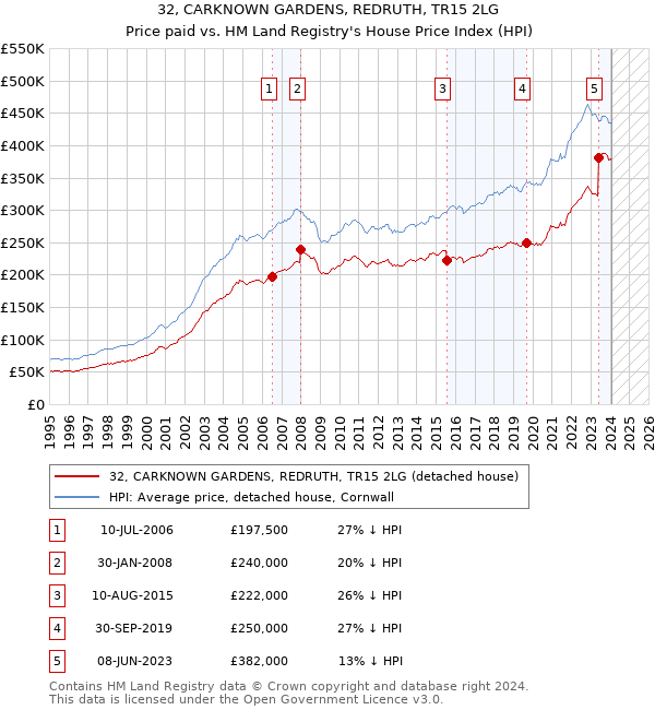 32, CARKNOWN GARDENS, REDRUTH, TR15 2LG: Price paid vs HM Land Registry's House Price Index