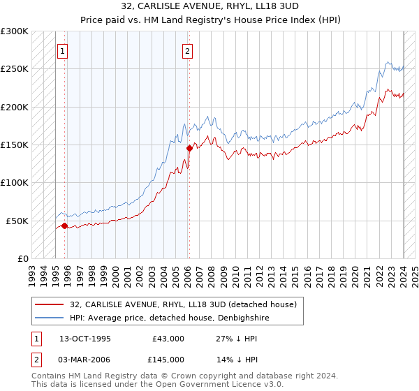 32, CARLISLE AVENUE, RHYL, LL18 3UD: Price paid vs HM Land Registry's House Price Index