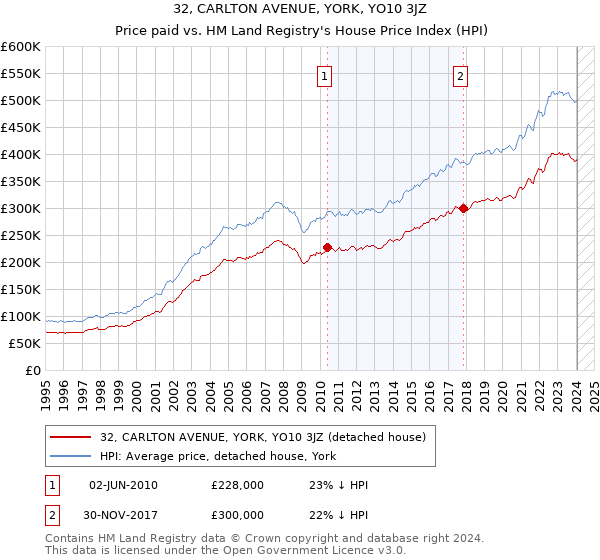32, CARLTON AVENUE, YORK, YO10 3JZ: Price paid vs HM Land Registry's House Price Index