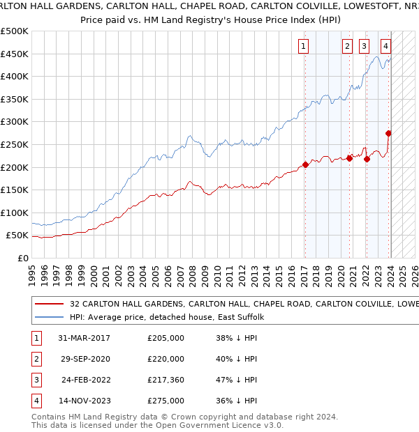 32 CARLTON HALL GARDENS, CARLTON HALL, CHAPEL ROAD, CARLTON COLVILLE, LOWESTOFT, NR33 8BL: Price paid vs HM Land Registry's House Price Index