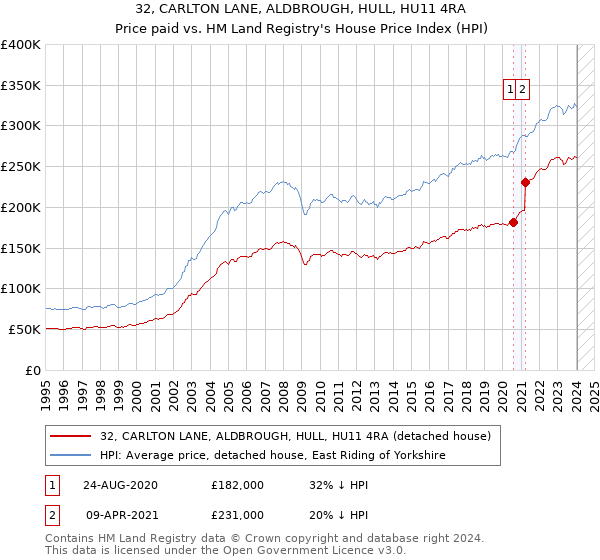 32, CARLTON LANE, ALDBROUGH, HULL, HU11 4RA: Price paid vs HM Land Registry's House Price Index