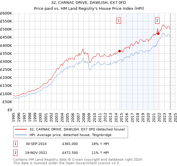 32, CARNAC DRIVE, DAWLISH, EX7 0FD: Price paid vs HM Land Registry's House Price Index