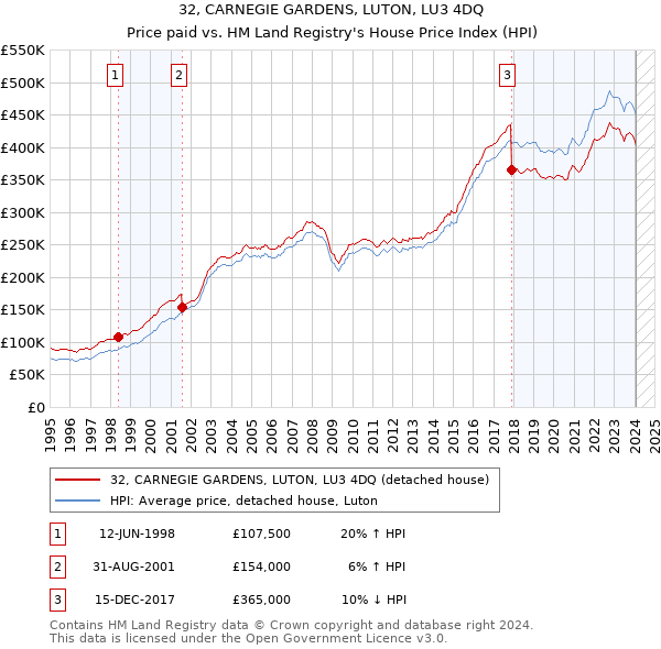 32, CARNEGIE GARDENS, LUTON, LU3 4DQ: Price paid vs HM Land Registry's House Price Index