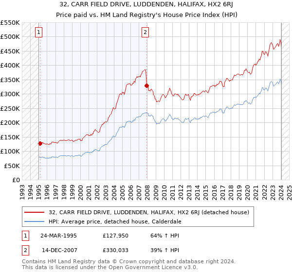 32, CARR FIELD DRIVE, LUDDENDEN, HALIFAX, HX2 6RJ: Price paid vs HM Land Registry's House Price Index