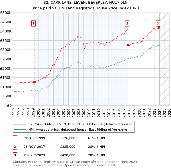 32, CARR LANE, LEVEN, BEVERLEY, HU17 5LN: Price paid vs HM Land Registry's House Price Index