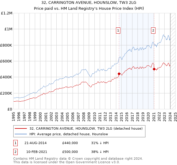 32, CARRINGTON AVENUE, HOUNSLOW, TW3 2LG: Price paid vs HM Land Registry's House Price Index