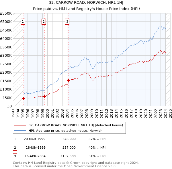 32, CARROW ROAD, NORWICH, NR1 1HJ: Price paid vs HM Land Registry's House Price Index