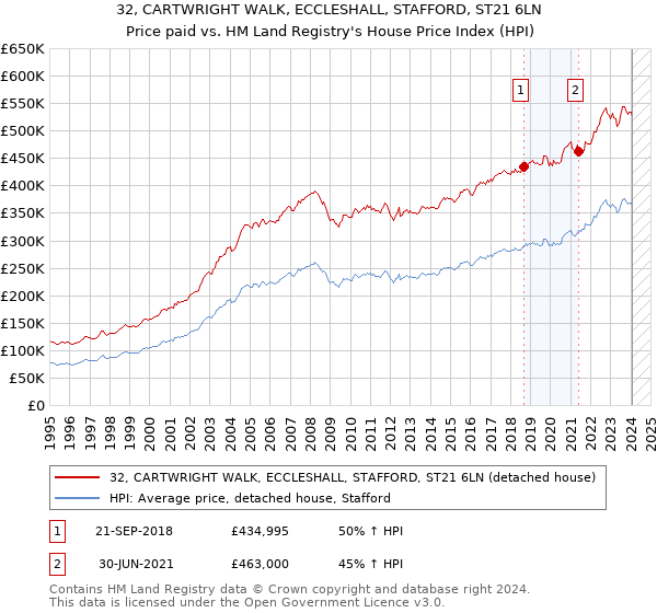 32, CARTWRIGHT WALK, ECCLESHALL, STAFFORD, ST21 6LN: Price paid vs HM Land Registry's House Price Index