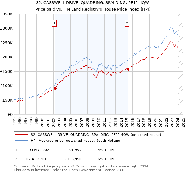 32, CASSWELL DRIVE, QUADRING, SPALDING, PE11 4QW: Price paid vs HM Land Registry's House Price Index