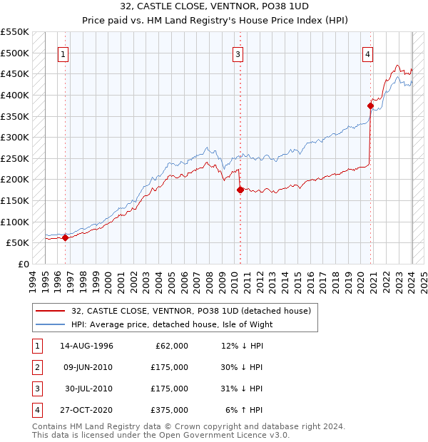 32, CASTLE CLOSE, VENTNOR, PO38 1UD: Price paid vs HM Land Registry's House Price Index