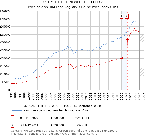 32, CASTLE HILL, NEWPORT, PO30 1XZ: Price paid vs HM Land Registry's House Price Index