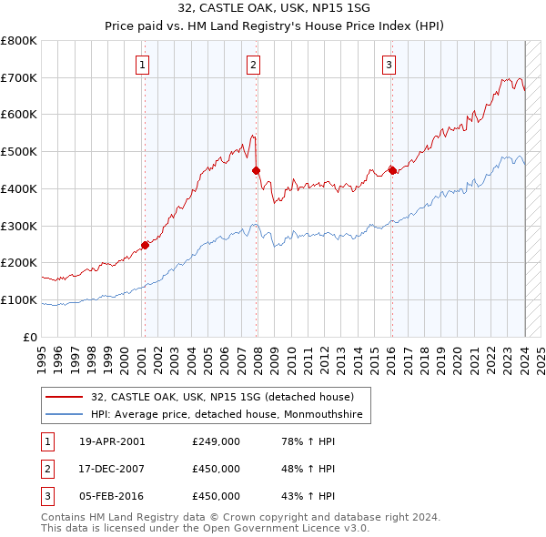 32, CASTLE OAK, USK, NP15 1SG: Price paid vs HM Land Registry's House Price Index
