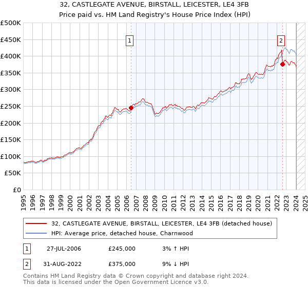 32, CASTLEGATE AVENUE, BIRSTALL, LEICESTER, LE4 3FB: Price paid vs HM Land Registry's House Price Index