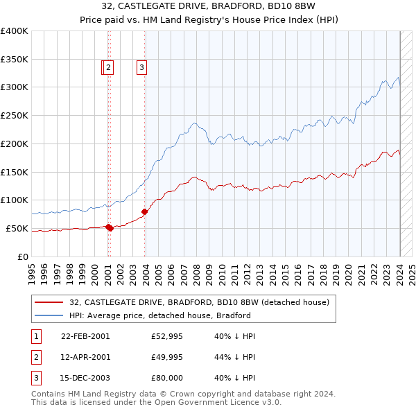 32, CASTLEGATE DRIVE, BRADFORD, BD10 8BW: Price paid vs HM Land Registry's House Price Index