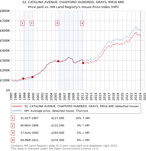 32, CATALINA AVENUE, CHAFFORD HUNDRED, GRAYS, RM16 6RE: Price paid vs HM Land Registry's House Price Index
