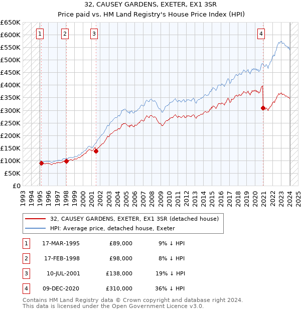 32, CAUSEY GARDENS, EXETER, EX1 3SR: Price paid vs HM Land Registry's House Price Index