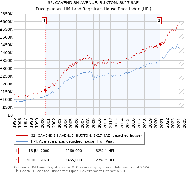 32, CAVENDISH AVENUE, BUXTON, SK17 9AE: Price paid vs HM Land Registry's House Price Index
