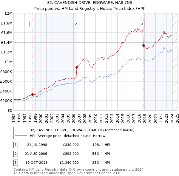 32, CAVENDISH DRIVE, EDGWARE, HA8 7NS: Price paid vs HM Land Registry's House Price Index