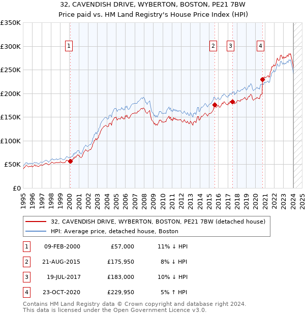 32, CAVENDISH DRIVE, WYBERTON, BOSTON, PE21 7BW: Price paid vs HM Land Registry's House Price Index