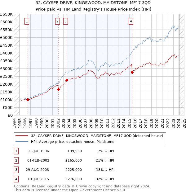32, CAYSER DRIVE, KINGSWOOD, MAIDSTONE, ME17 3QD: Price paid vs HM Land Registry's House Price Index