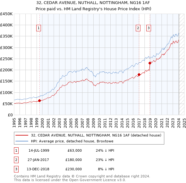 32, CEDAR AVENUE, NUTHALL, NOTTINGHAM, NG16 1AF: Price paid vs HM Land Registry's House Price Index