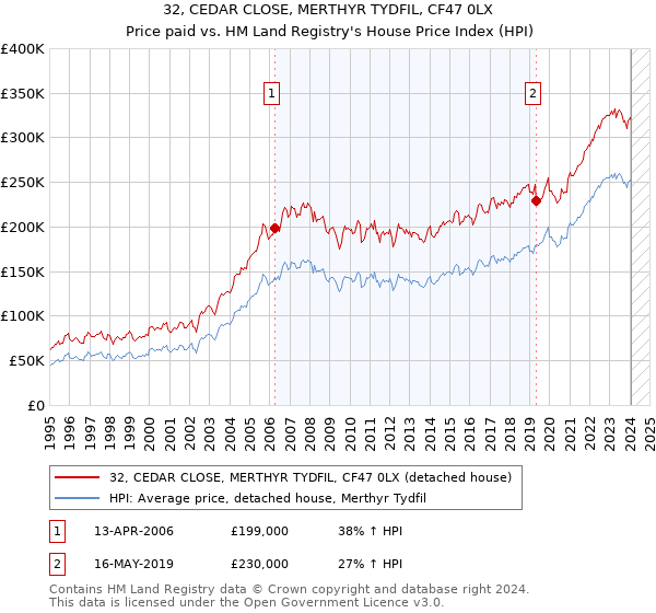 32, CEDAR CLOSE, MERTHYR TYDFIL, CF47 0LX: Price paid vs HM Land Registry's House Price Index