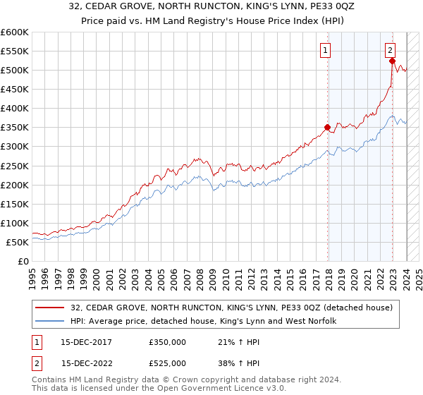 32, CEDAR GROVE, NORTH RUNCTON, KING'S LYNN, PE33 0QZ: Price paid vs HM Land Registry's House Price Index