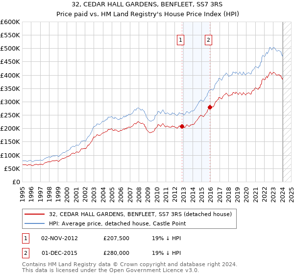 32, CEDAR HALL GARDENS, BENFLEET, SS7 3RS: Price paid vs HM Land Registry's House Price Index
