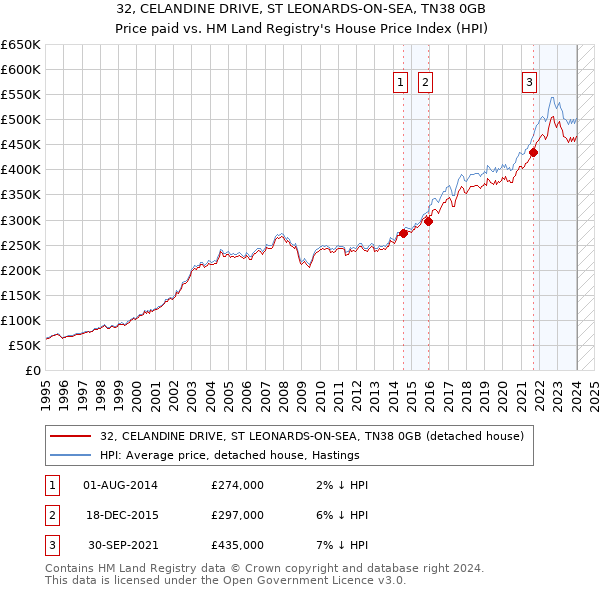 32, CELANDINE DRIVE, ST LEONARDS-ON-SEA, TN38 0GB: Price paid vs HM Land Registry's House Price Index