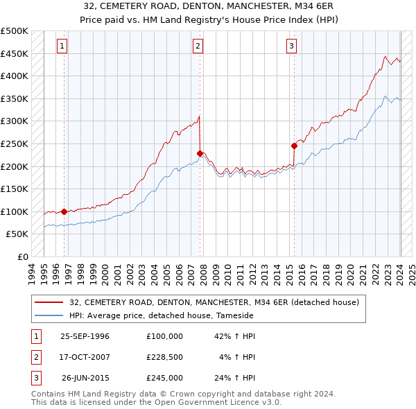 32, CEMETERY ROAD, DENTON, MANCHESTER, M34 6ER: Price paid vs HM Land Registry's House Price Index