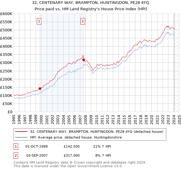 32, CENTENARY WAY, BRAMPTON, HUNTINGDON, PE28 4YQ: Price paid vs HM Land Registry's House Price Index