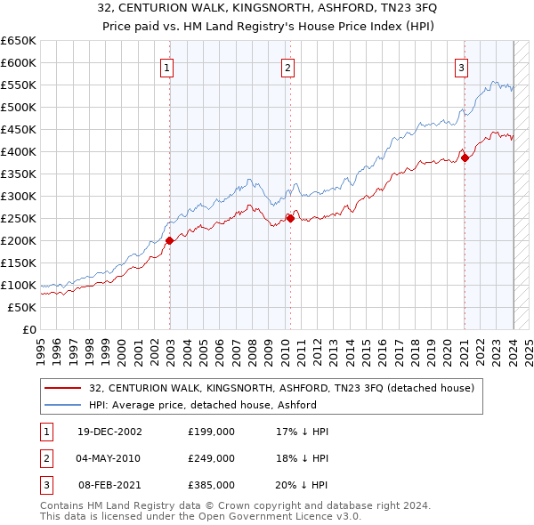 32, CENTURION WALK, KINGSNORTH, ASHFORD, TN23 3FQ: Price paid vs HM Land Registry's House Price Index