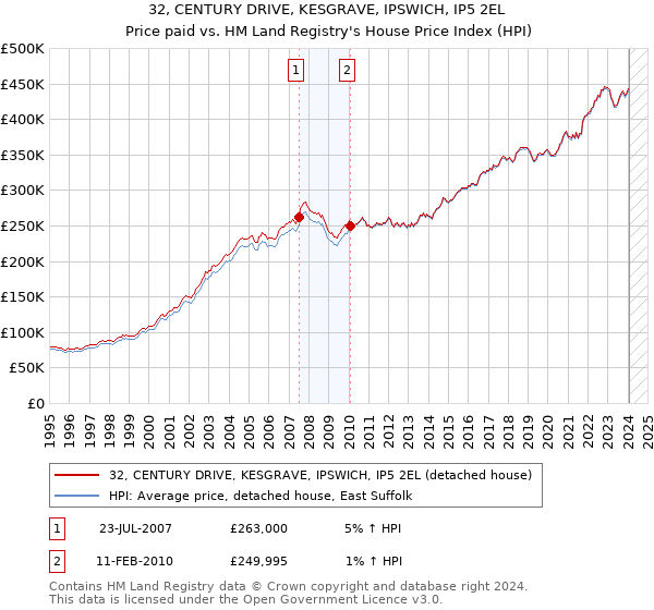 32, CENTURY DRIVE, KESGRAVE, IPSWICH, IP5 2EL: Price paid vs HM Land Registry's House Price Index
