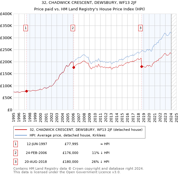 32, CHADWICK CRESCENT, DEWSBURY, WF13 2JF: Price paid vs HM Land Registry's House Price Index