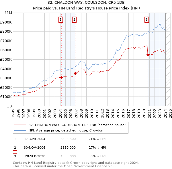 32, CHALDON WAY, COULSDON, CR5 1DB: Price paid vs HM Land Registry's House Price Index
