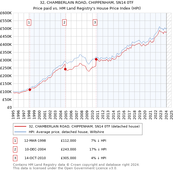 32, CHAMBERLAIN ROAD, CHIPPENHAM, SN14 0TF: Price paid vs HM Land Registry's House Price Index