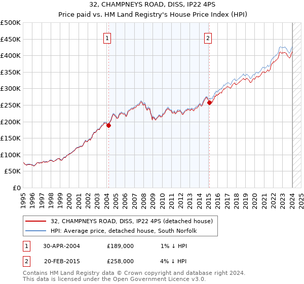 32, CHAMPNEYS ROAD, DISS, IP22 4PS: Price paid vs HM Land Registry's House Price Index
