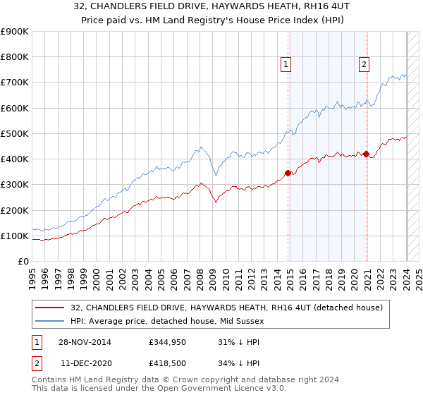 32, CHANDLERS FIELD DRIVE, HAYWARDS HEATH, RH16 4UT: Price paid vs HM Land Registry's House Price Index
