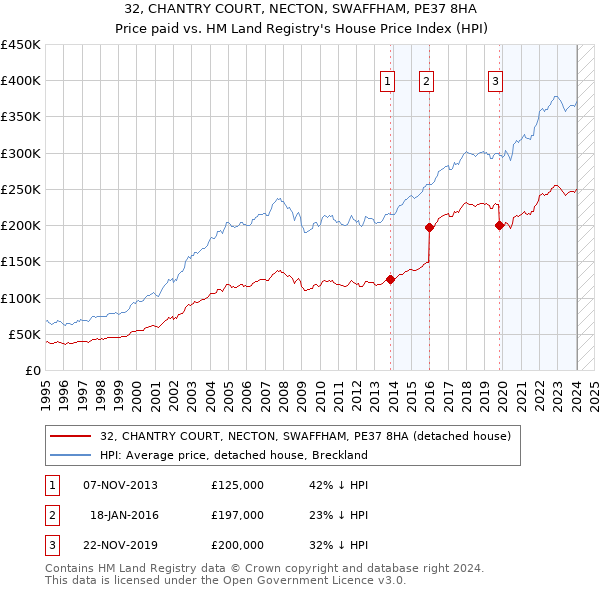 32, CHANTRY COURT, NECTON, SWAFFHAM, PE37 8HA: Price paid vs HM Land Registry's House Price Index