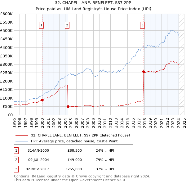 32, CHAPEL LANE, BENFLEET, SS7 2PP: Price paid vs HM Land Registry's House Price Index