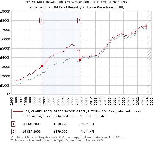 32, CHAPEL ROAD, BREACHWOOD GREEN, HITCHIN, SG4 8NX: Price paid vs HM Land Registry's House Price Index