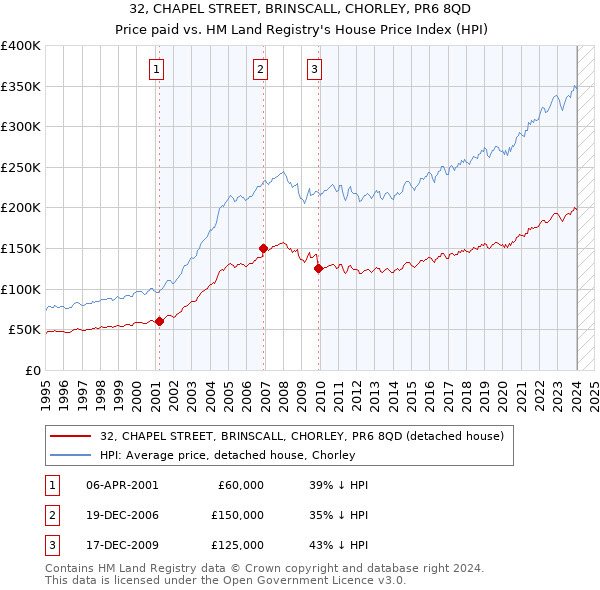 32, CHAPEL STREET, BRINSCALL, CHORLEY, PR6 8QD: Price paid vs HM Land Registry's House Price Index