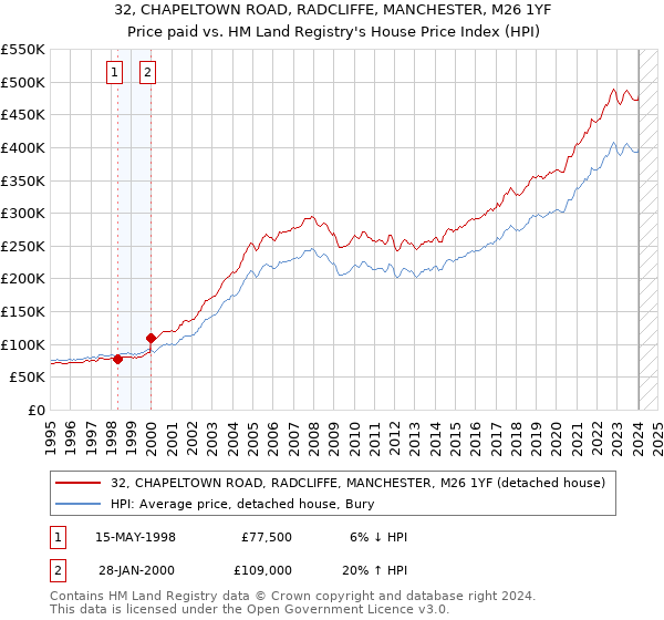 32, CHAPELTOWN ROAD, RADCLIFFE, MANCHESTER, M26 1YF: Price paid vs HM Land Registry's House Price Index