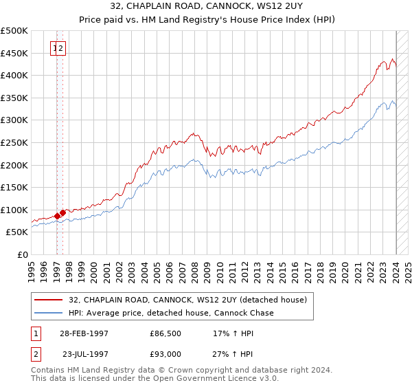 32, CHAPLAIN ROAD, CANNOCK, WS12 2UY: Price paid vs HM Land Registry's House Price Index