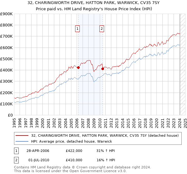 32, CHARINGWORTH DRIVE, HATTON PARK, WARWICK, CV35 7SY: Price paid vs HM Land Registry's House Price Index