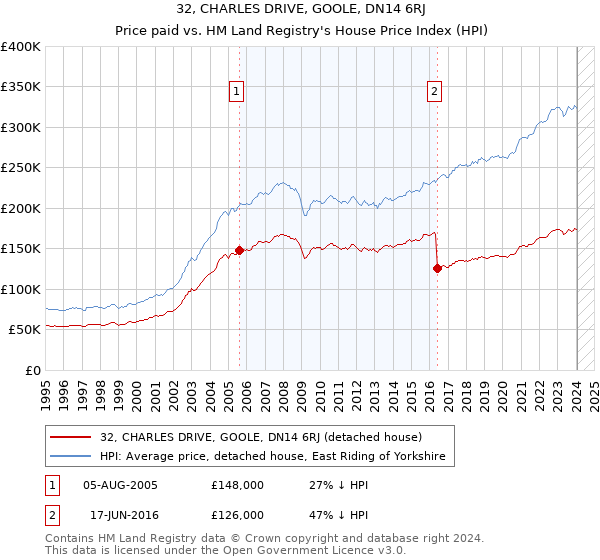 32, CHARLES DRIVE, GOOLE, DN14 6RJ: Price paid vs HM Land Registry's House Price Index