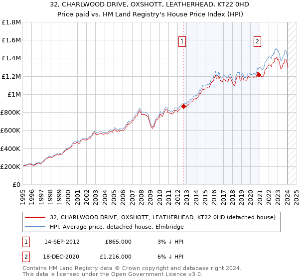 32, CHARLWOOD DRIVE, OXSHOTT, LEATHERHEAD, KT22 0HD: Price paid vs HM Land Registry's House Price Index