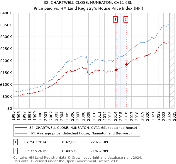 32, CHARTWELL CLOSE, NUNEATON, CV11 6SL: Price paid vs HM Land Registry's House Price Index