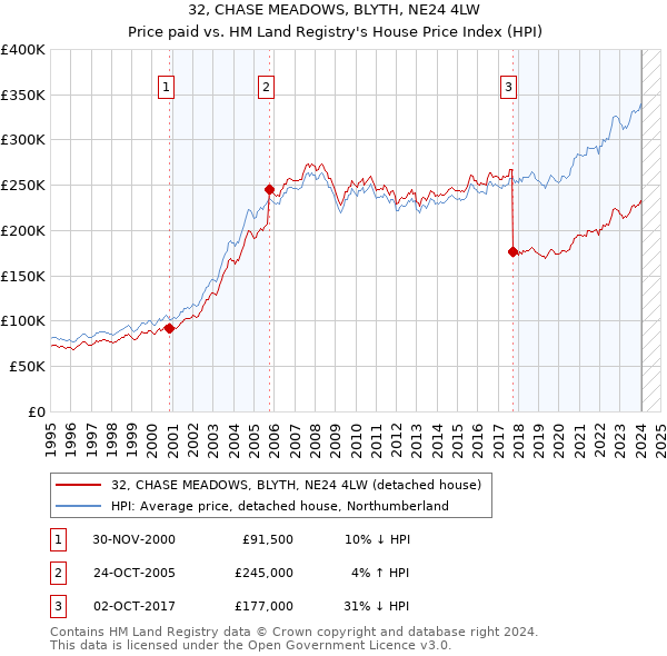 32, CHASE MEADOWS, BLYTH, NE24 4LW: Price paid vs HM Land Registry's House Price Index